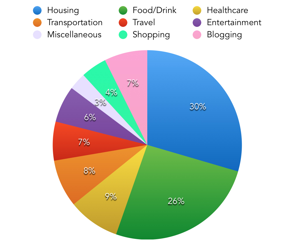 how_much_spent_chart